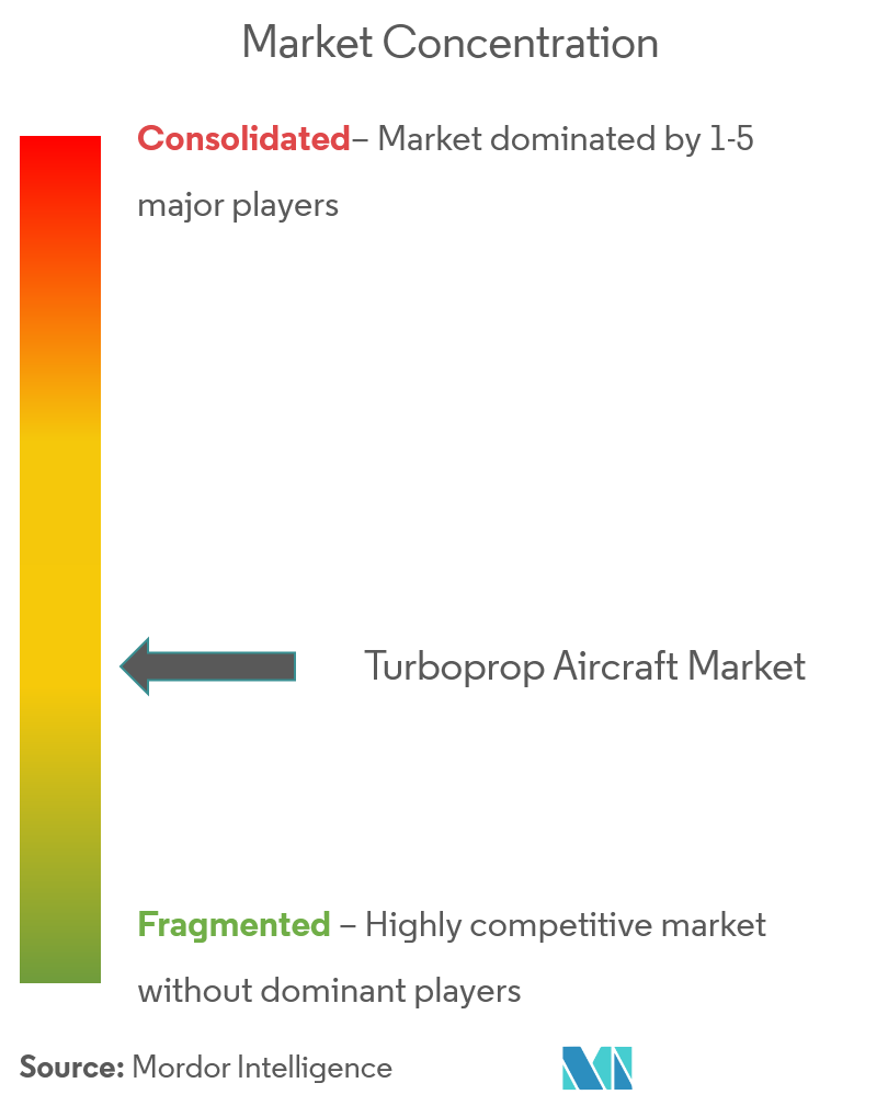 Turboprop Aircraft Market Concentration